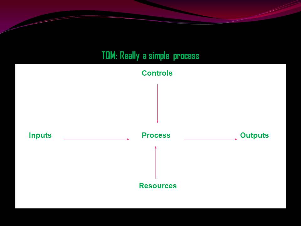 TQM: Really a simple process