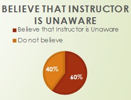 Believe that instructor is unaware