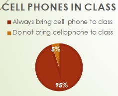 Usage of cell phones in class