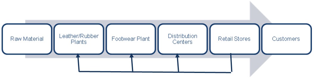 Supply Chain of Footwear Sector