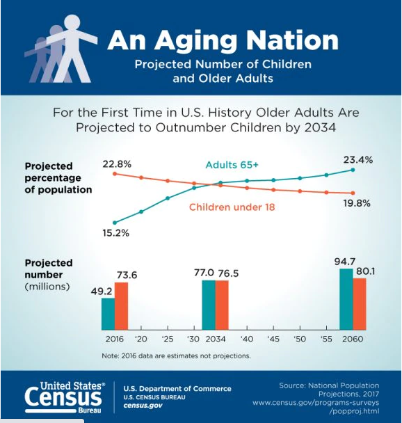 Overview of increase in population of older people