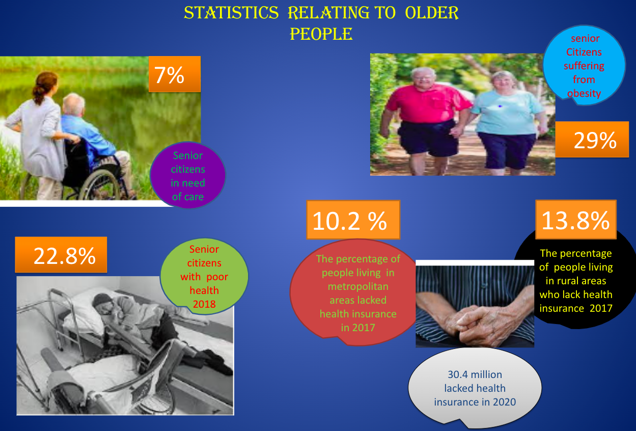 Statistics relating to Older People