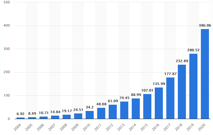 demonstrates a graph for Amazon’s revenue from 2004 to 2020 