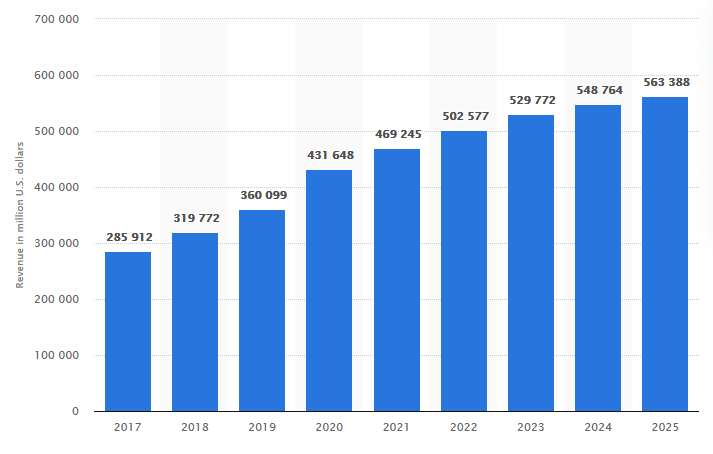 shows a graph for the E-commerce market size for the United States and the predicted growth