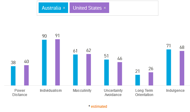  shows the diagram for Hofstede’s cultural dimensions for the United States and Australia
