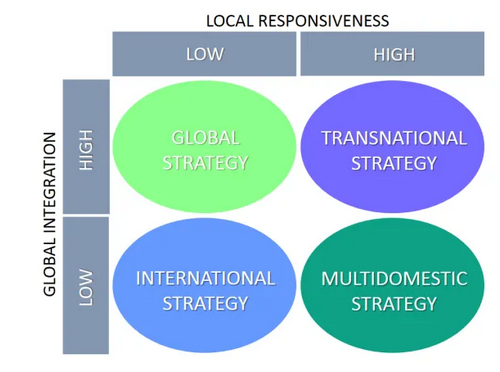 shows the diagram for internationalization strategies from the Bartlett and Ghoshal Model