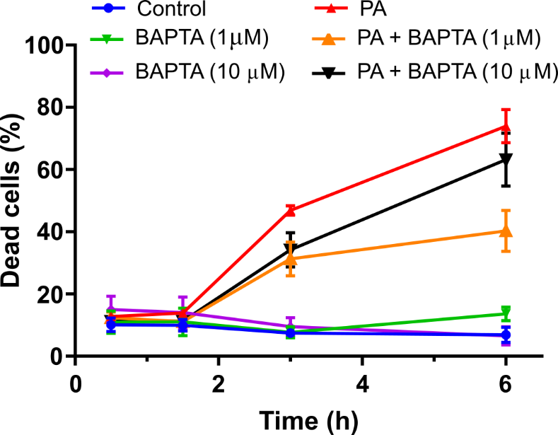 Cell vitality assay showing the lethality of PA concentrations over time in the presence of BAPTA-AM, a Ca+2 chelator