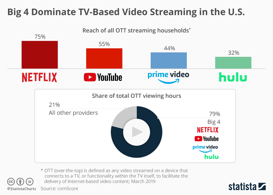 Big 4 Dominate TV based video streaming in the US