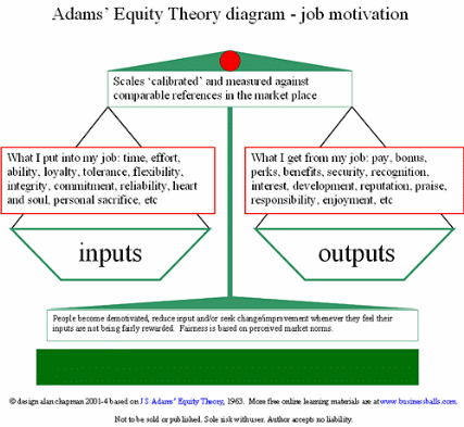 Adams’ Equity Model.