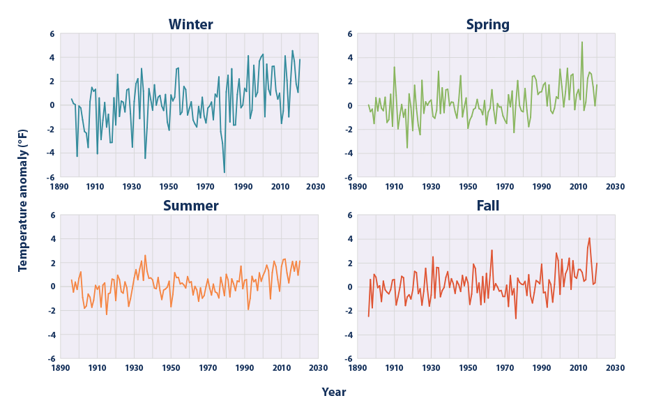 Average Seasonal Temperatures in the Contiguous 48 States, 1896-2020.