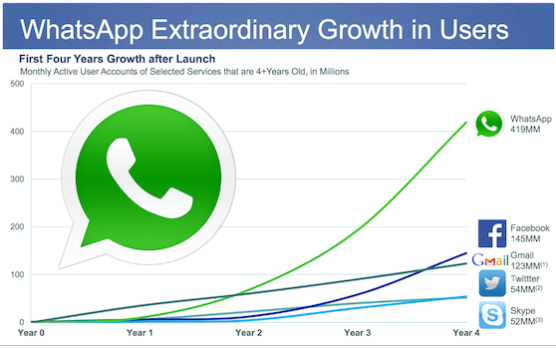 Exponential growth of WhatsApp users from 2009 to 2013