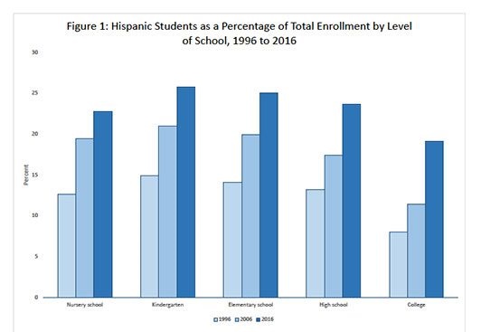 Hispanics' dropout rate is evident in enrollment at various levels.