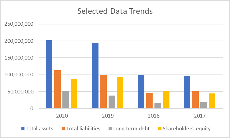 Selected data trends