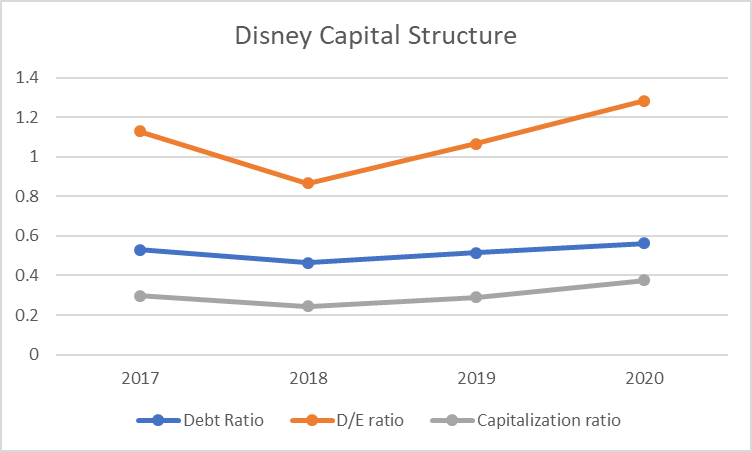 Disney capital structure ratio analysis