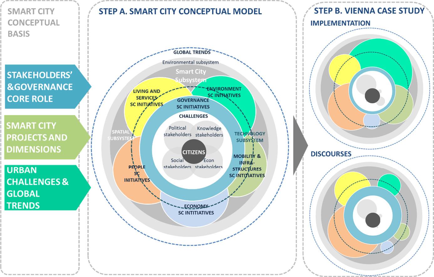 The Conceptual Framework and Practical Observations of Vienna as a Smart City