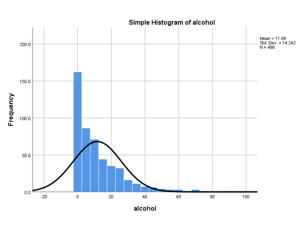 Histogram of alcohol and normal distribution curve.