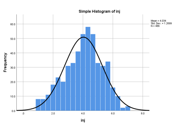 Histogram and normal distribution curve for inj.