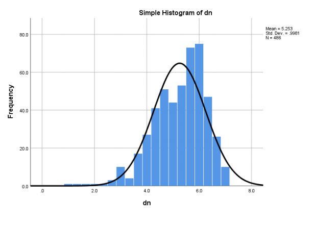 Histogram and normal distribution curve for dn.