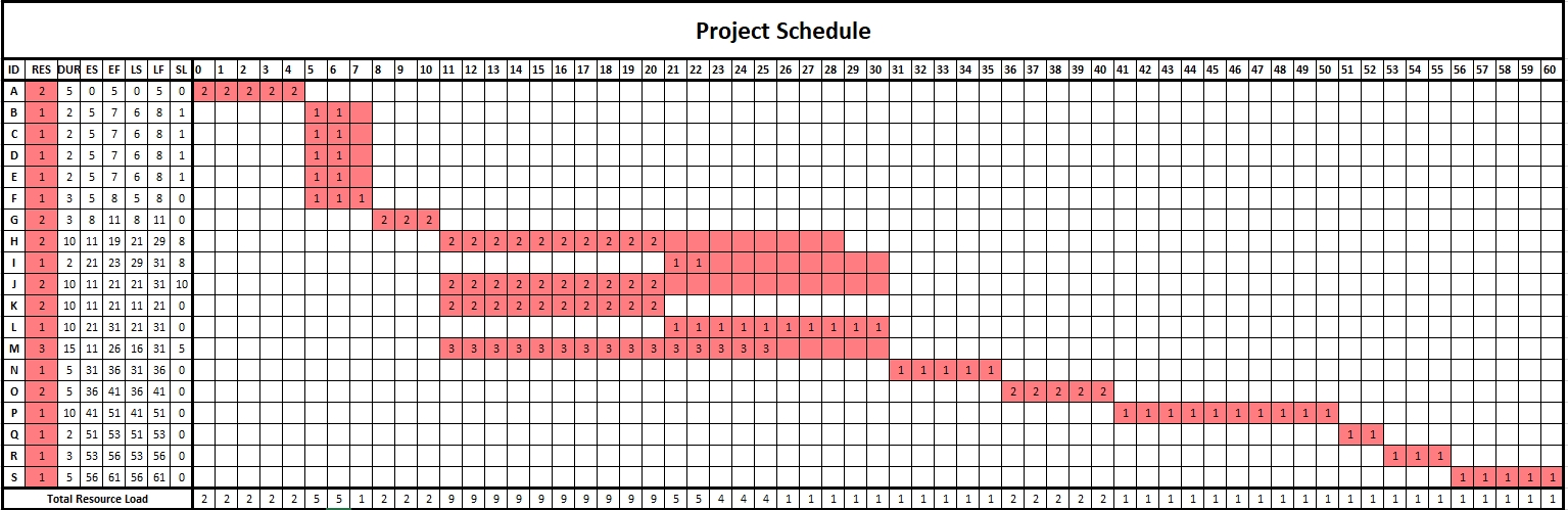 Project schedule.