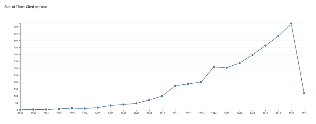 A Retrospective Chronogram of the Citation Rate of "E-Leadership" Shows a Single-Digit Growth Over Twenty Years 