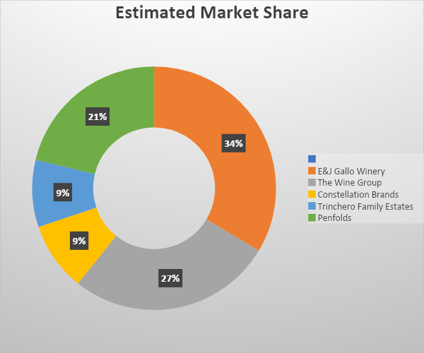 Estimated Market Share