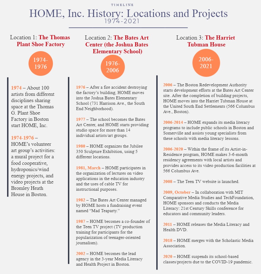 HOME, Inc. History Timeline
