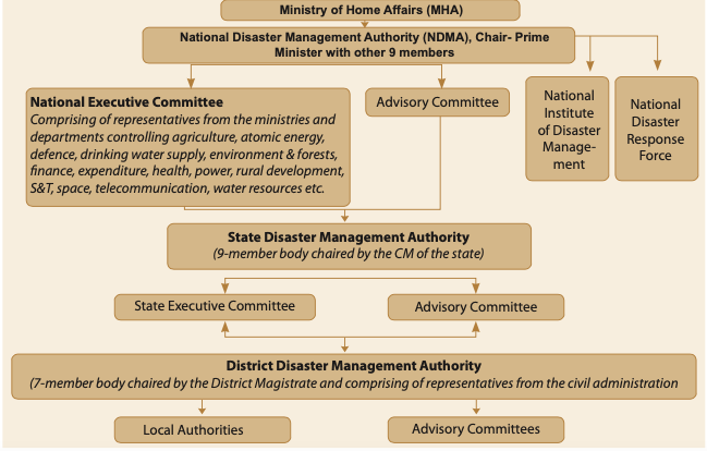 Disaster Management Structure in India