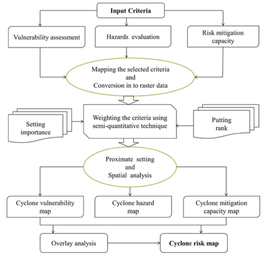 Systematic Representation of the Methodology that Applied in Cyclone Vulnerability, Hazards and Mitigation Building for Assessing Cyclone-Risk Areas