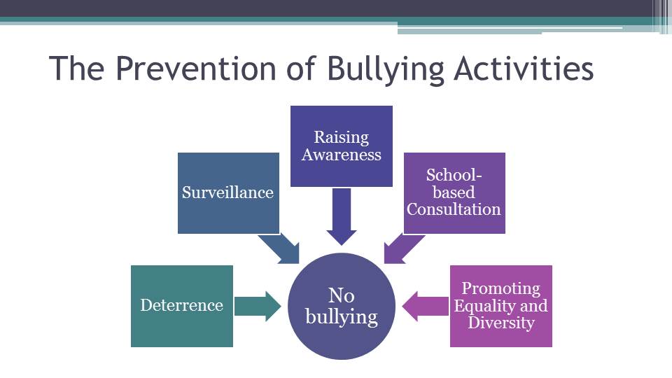 The Prevention of Bullying Activities