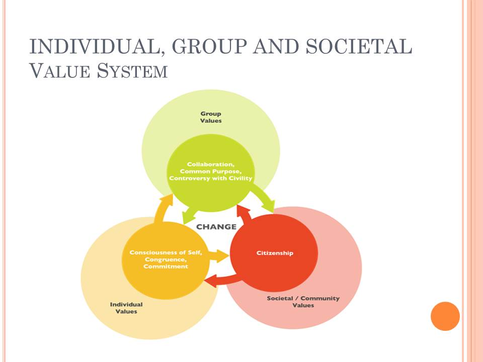 Individual, Group and Societal