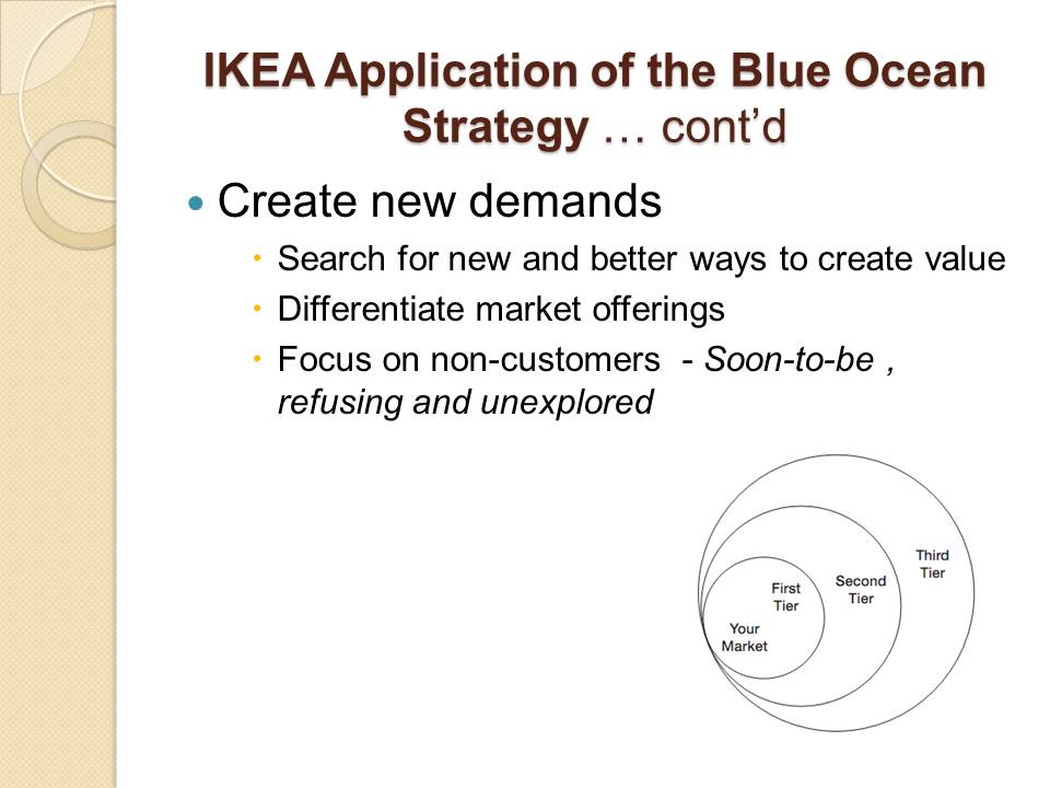 IKEA Application of the Blue Ocean Strategy