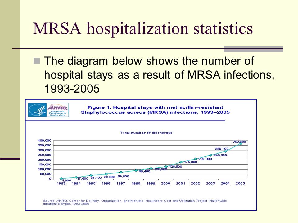 MRSA hospitalization statistics