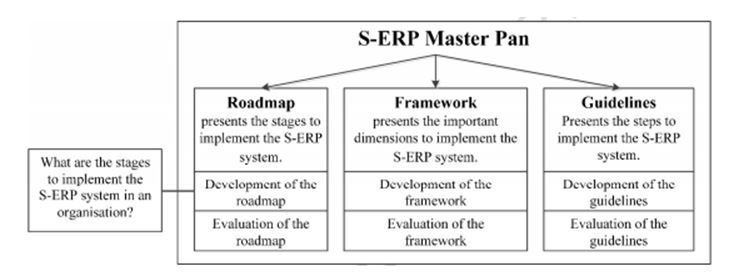  Building a Sustainable ERP System 