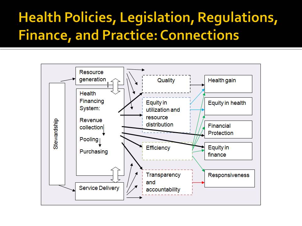 Health Policies, Legislation, Regulations, Finance, and Practice: Connections