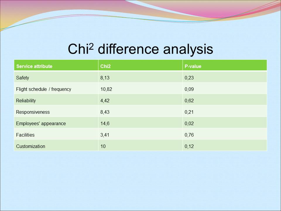Chi² difference analysis