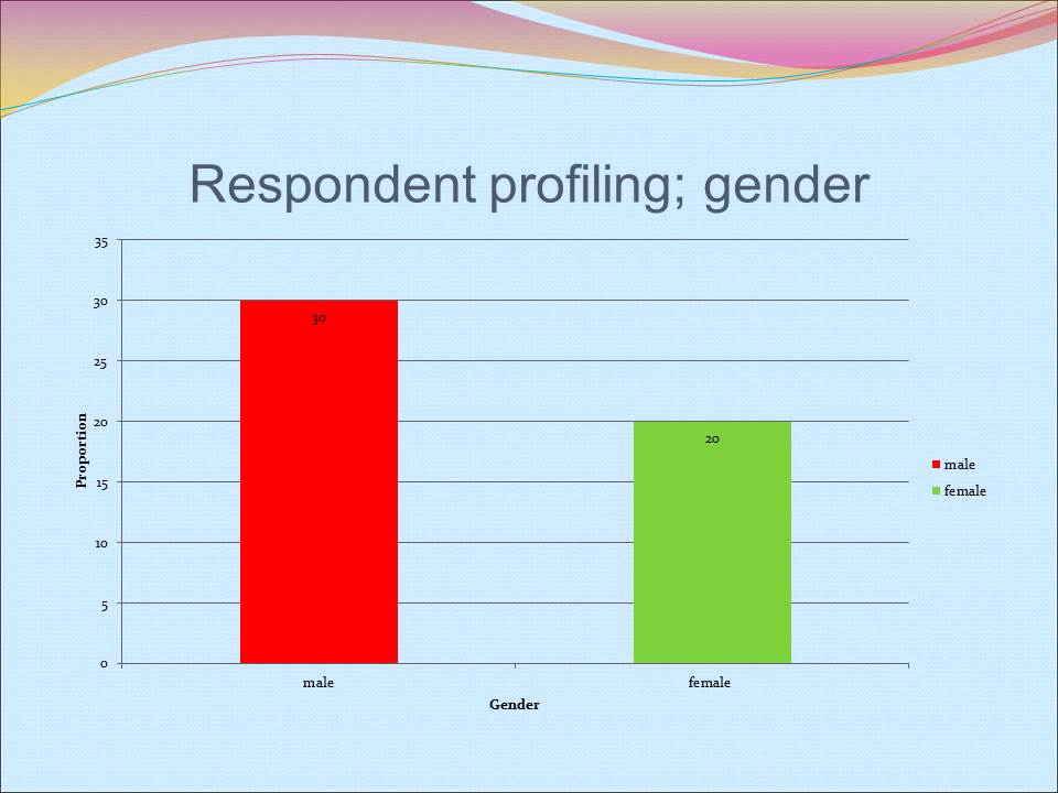 Respondent profiling; gender