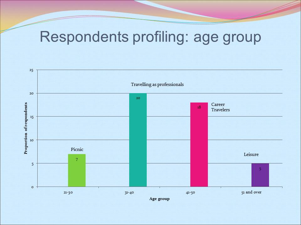 Respondents profiling: age group