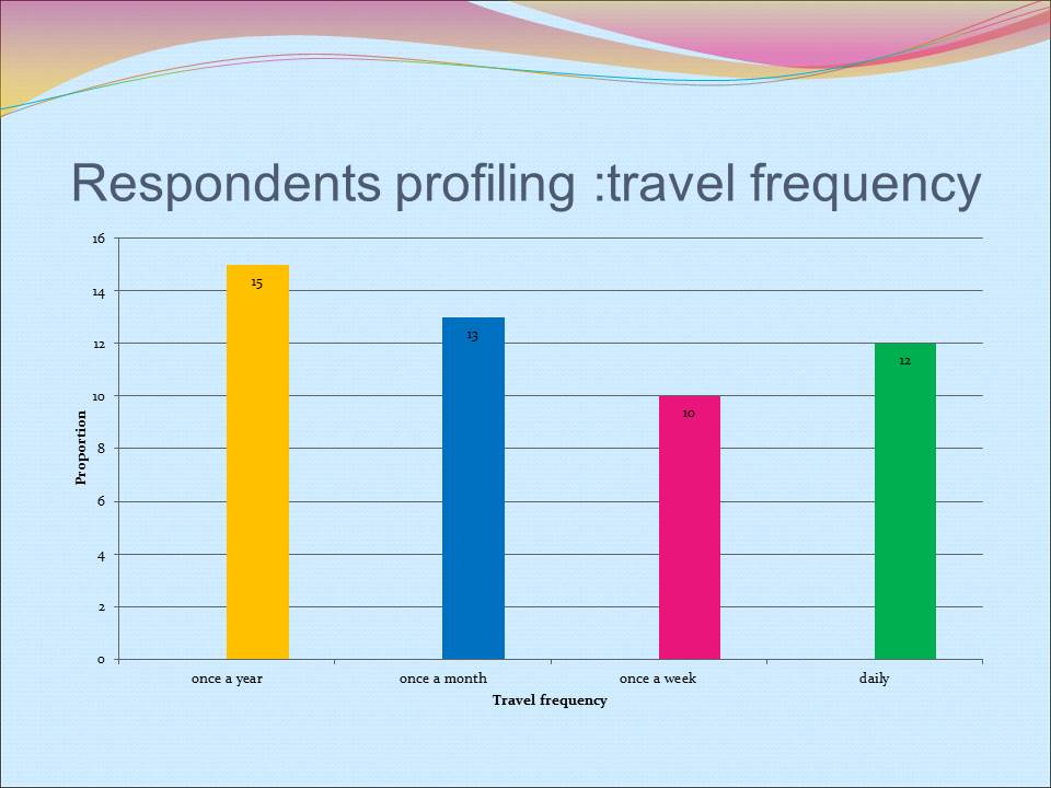 Respondents profiling: travel frequency