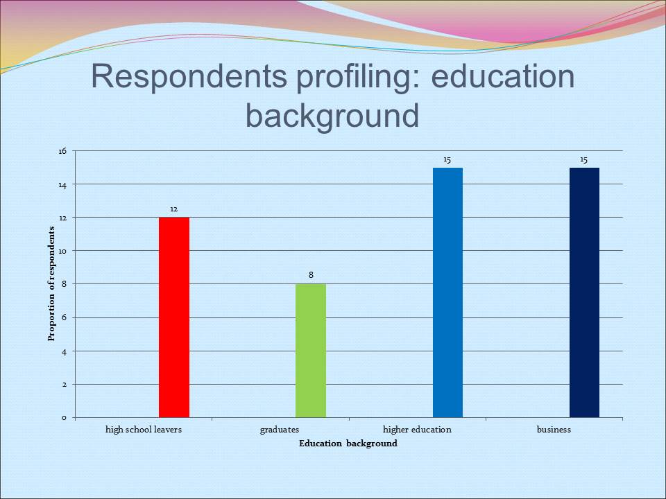 Respondent profiling: education background