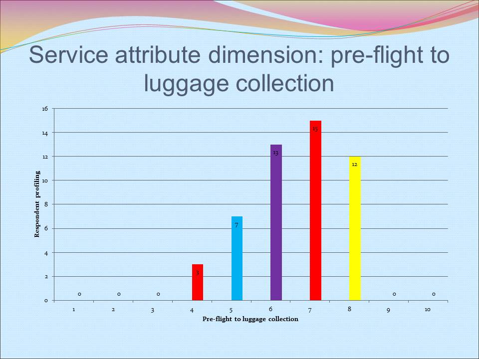 Services attribute: pre-flight services to luggage collection