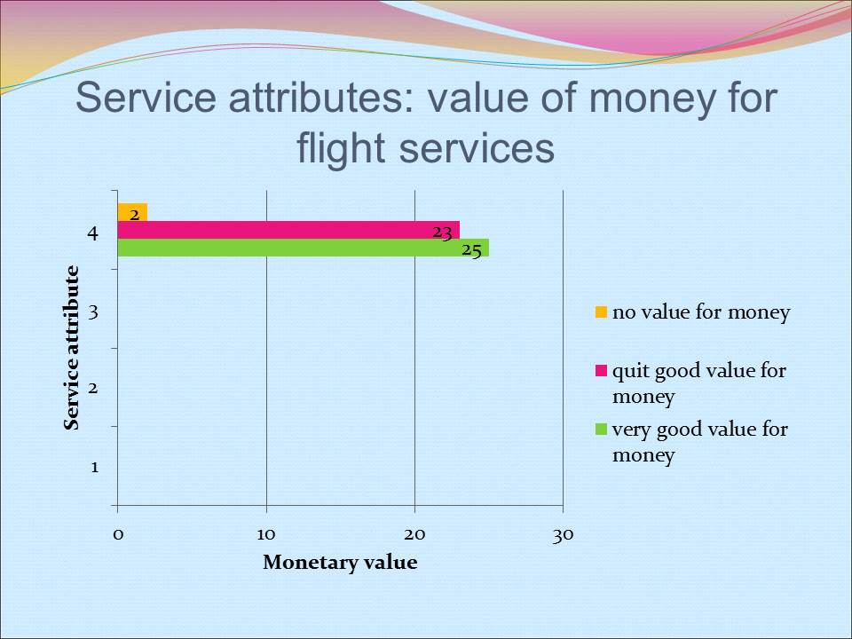 Service attributes: the value of money for the flight services