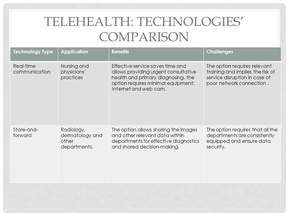 Telehealth: Technologies’ Comparison