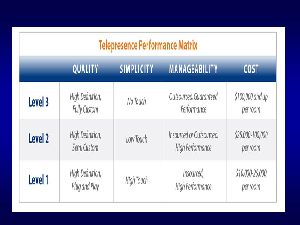 Telepresence Performance Matrix
