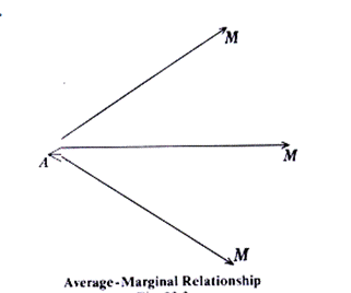 The average-marginal relationship.
