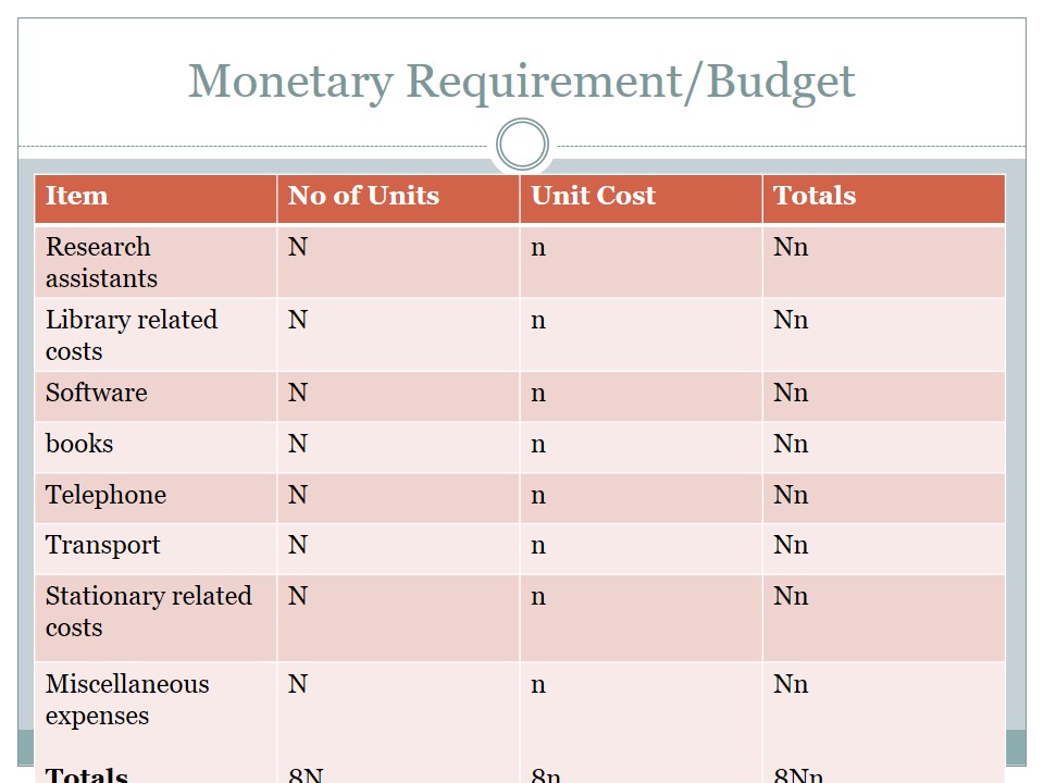 Monetary Requirement/Budget