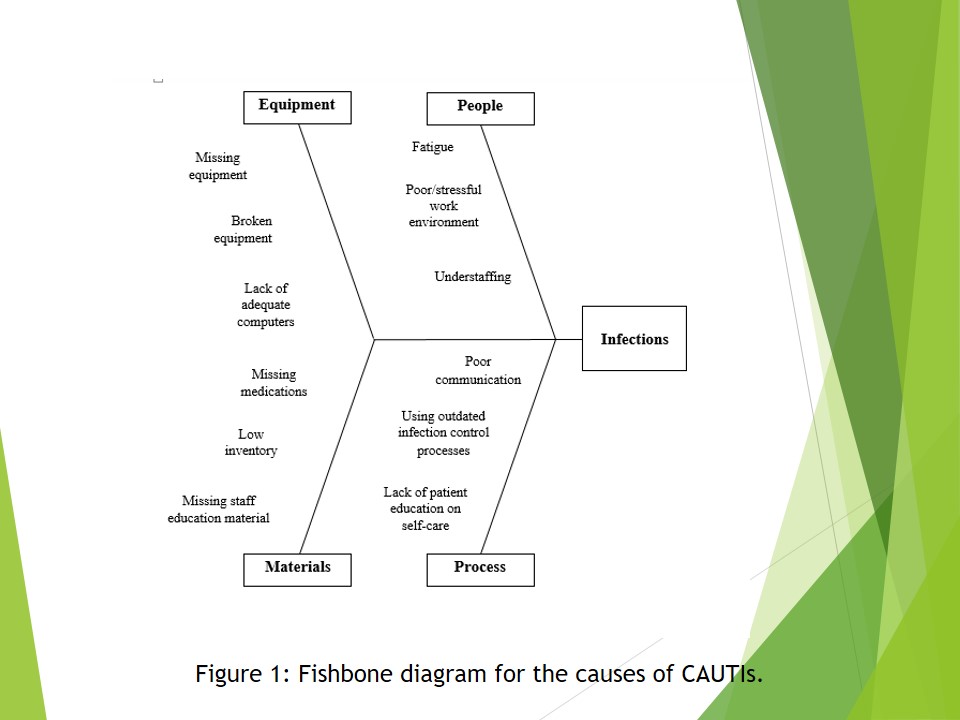 Fishbone diagram for the causes of CAUTIs.
