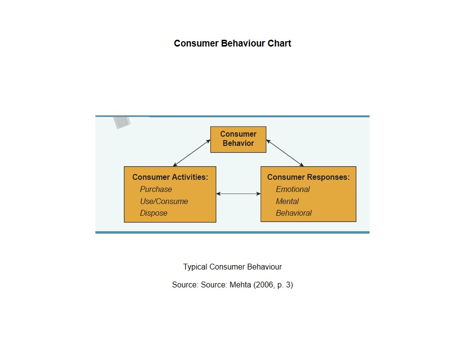 Consumer Behaviour Chart