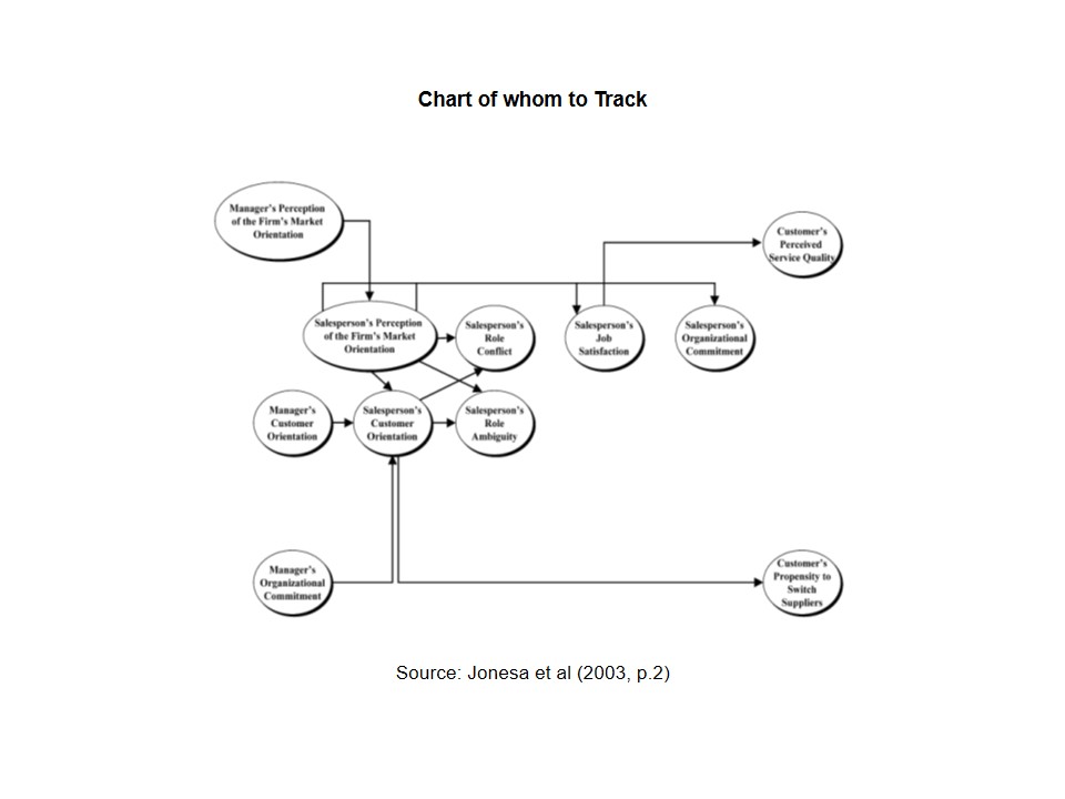 Chart of whom to Track