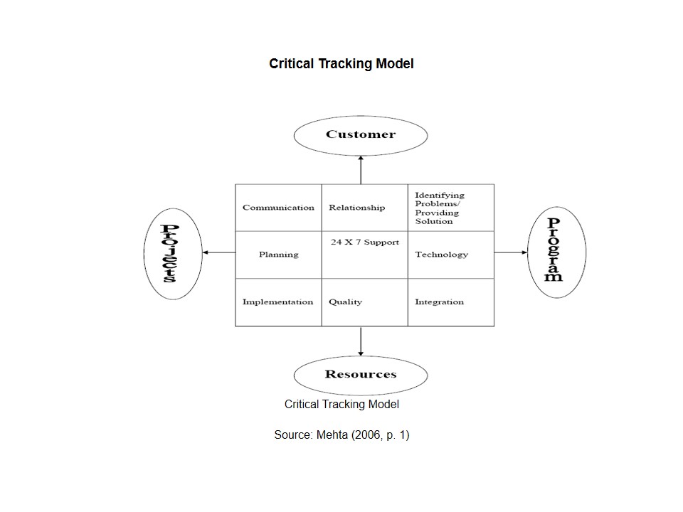 Critical Tracking Model