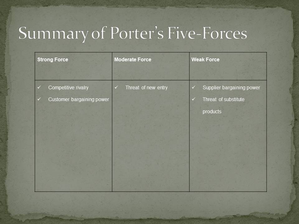 Summary of Porter’s Five-Forces